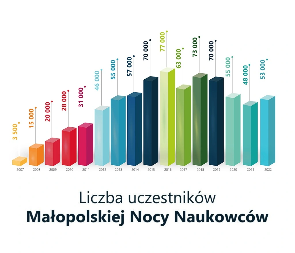 Wykres przedstawiający liczbę uczestników Małopolskiej Nocy Naukowców na przestrzeni lat